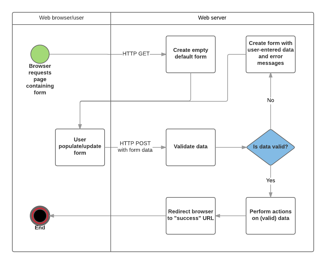 Form Handling (https://developer.mozilla.org/)